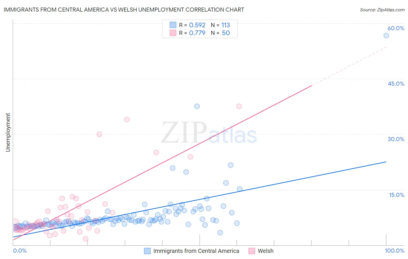 Immigrants from Central America vs Welsh Unemployment