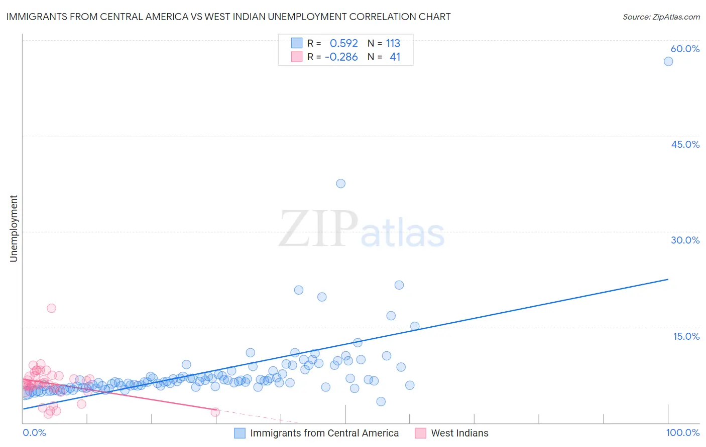 Immigrants from Central America vs West Indian Unemployment