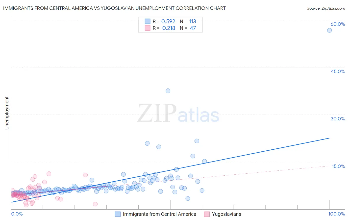 Immigrants from Central America vs Yugoslavian Unemployment