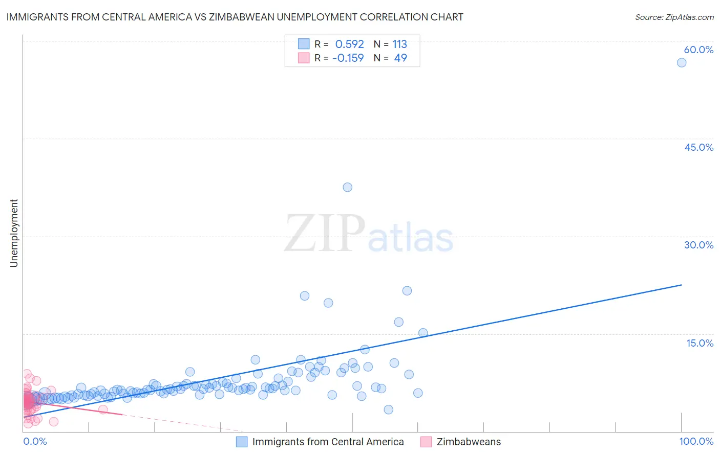 Immigrants from Central America vs Zimbabwean Unemployment