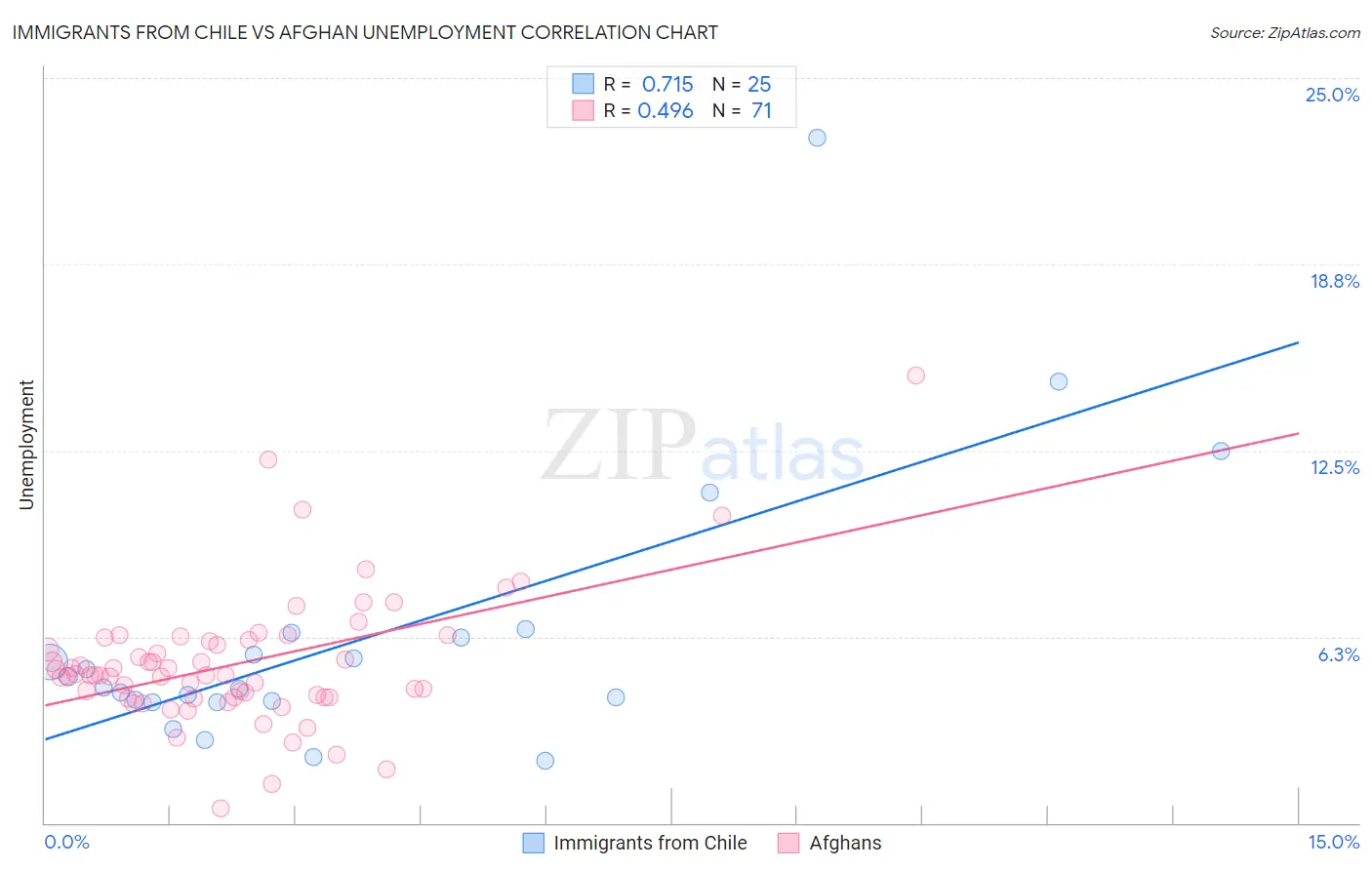Immigrants from Chile vs Afghan Unemployment