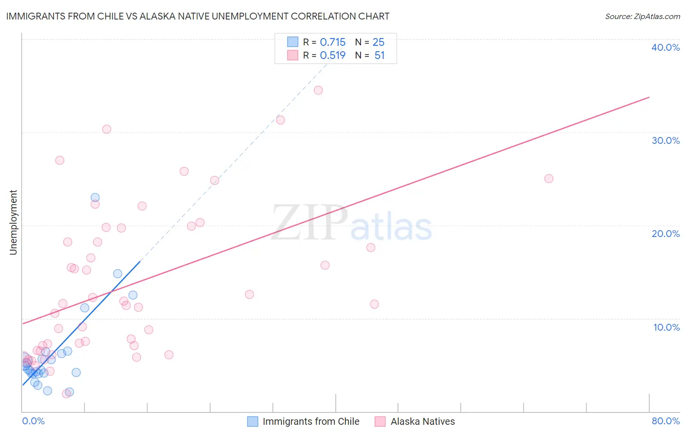 Immigrants from Chile vs Alaska Native Unemployment