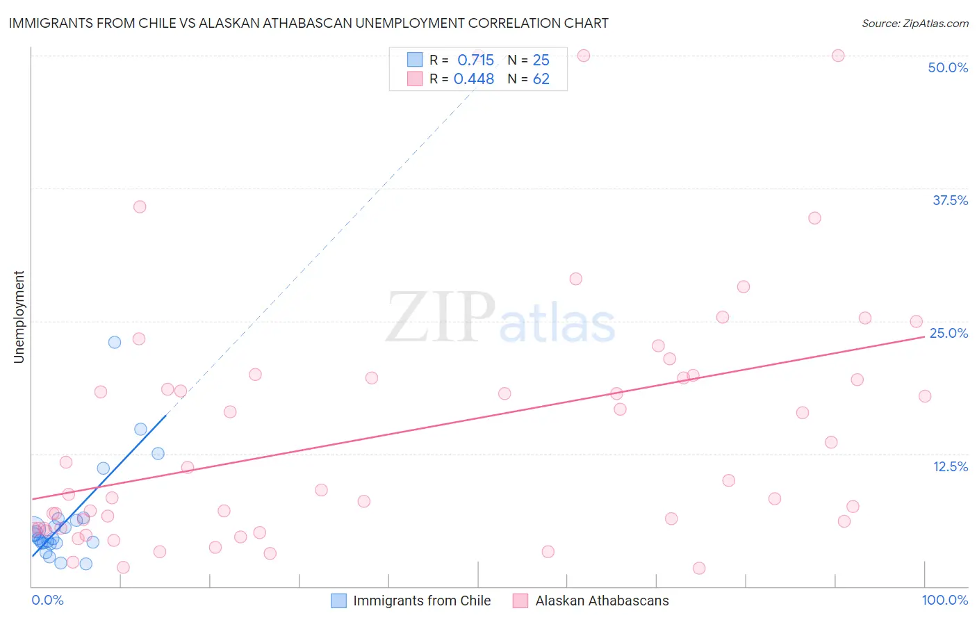 Immigrants from Chile vs Alaskan Athabascan Unemployment