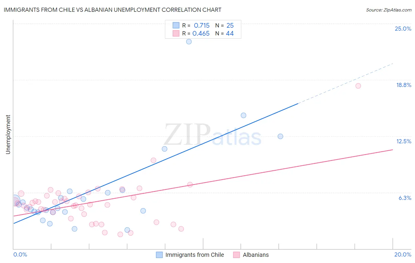 Immigrants from Chile vs Albanian Unemployment