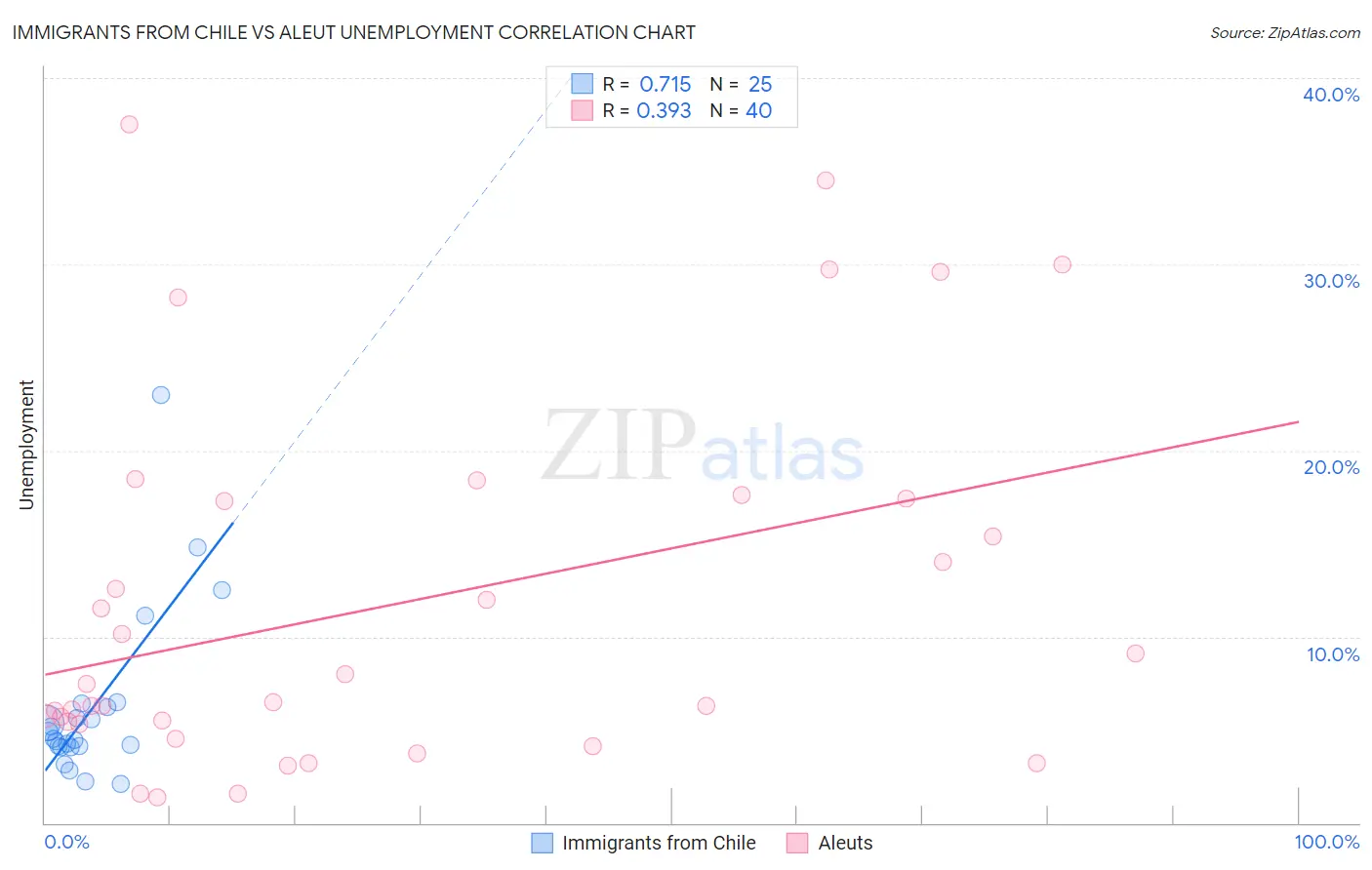 Immigrants from Chile vs Aleut Unemployment