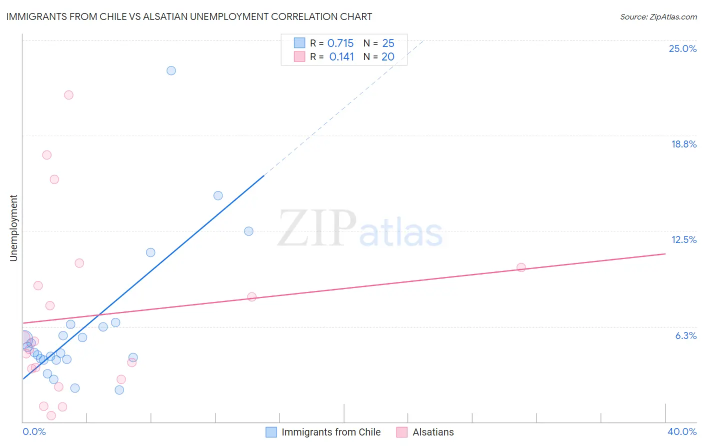 Immigrants from Chile vs Alsatian Unemployment