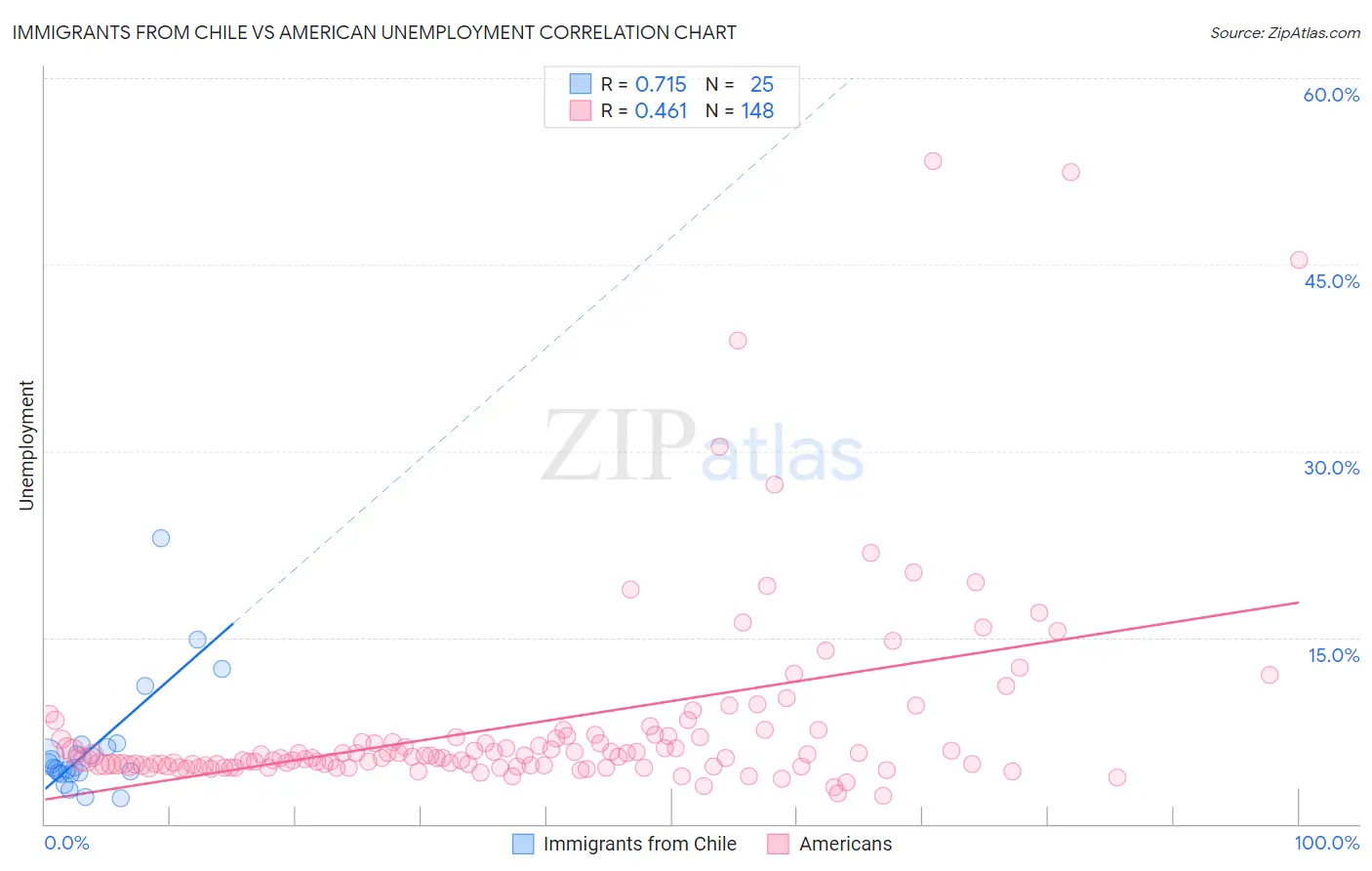 Immigrants from Chile vs American Unemployment