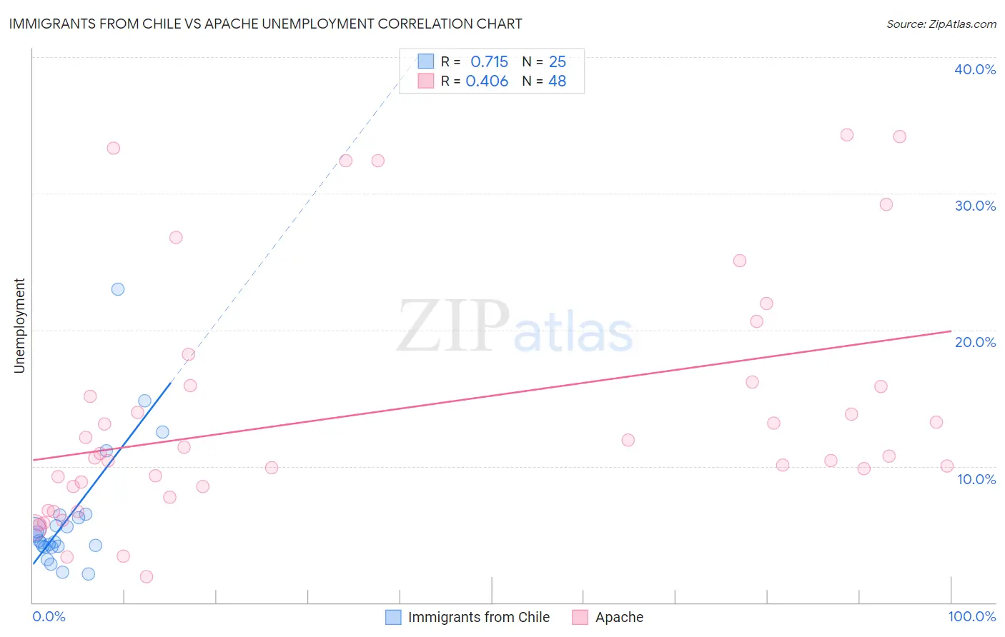 Immigrants from Chile vs Apache Unemployment