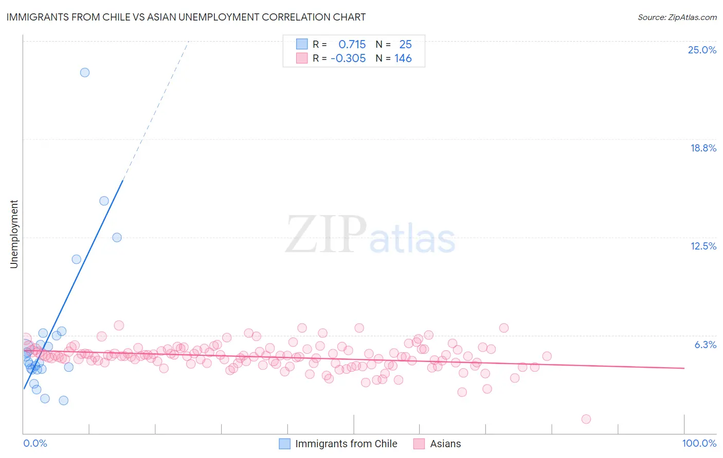 Immigrants from Chile vs Asian Unemployment