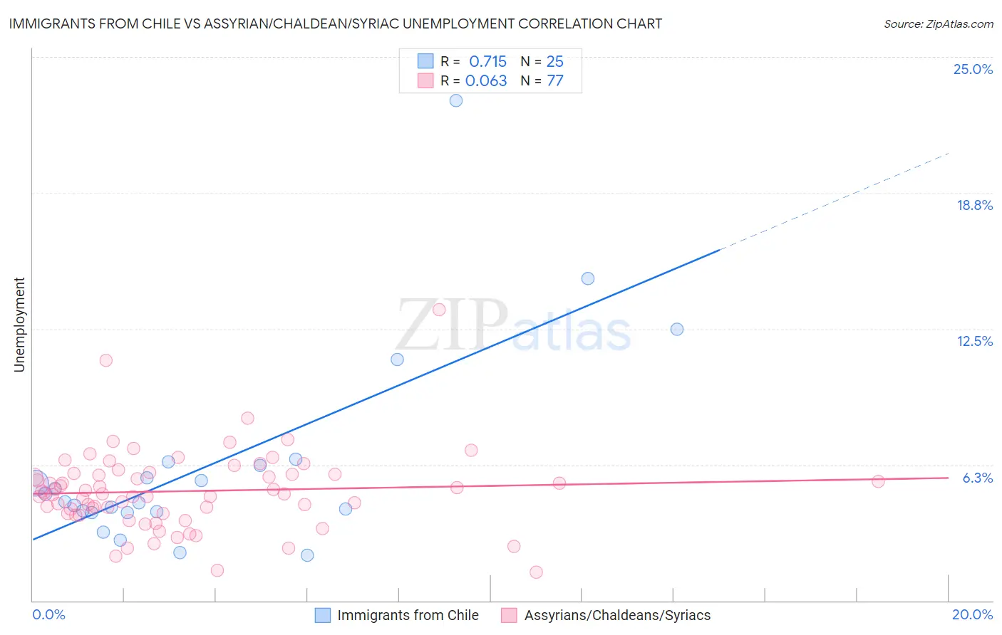 Immigrants from Chile vs Assyrian/Chaldean/Syriac Unemployment