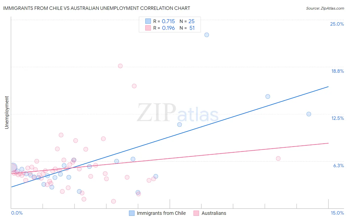 Immigrants from Chile vs Australian Unemployment