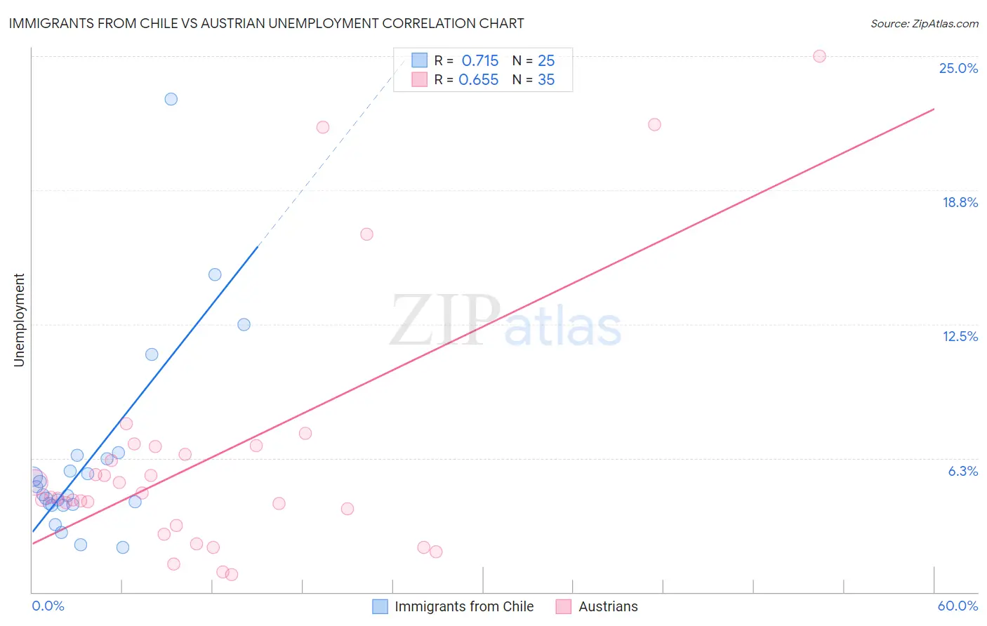 Immigrants from Chile vs Austrian Unemployment