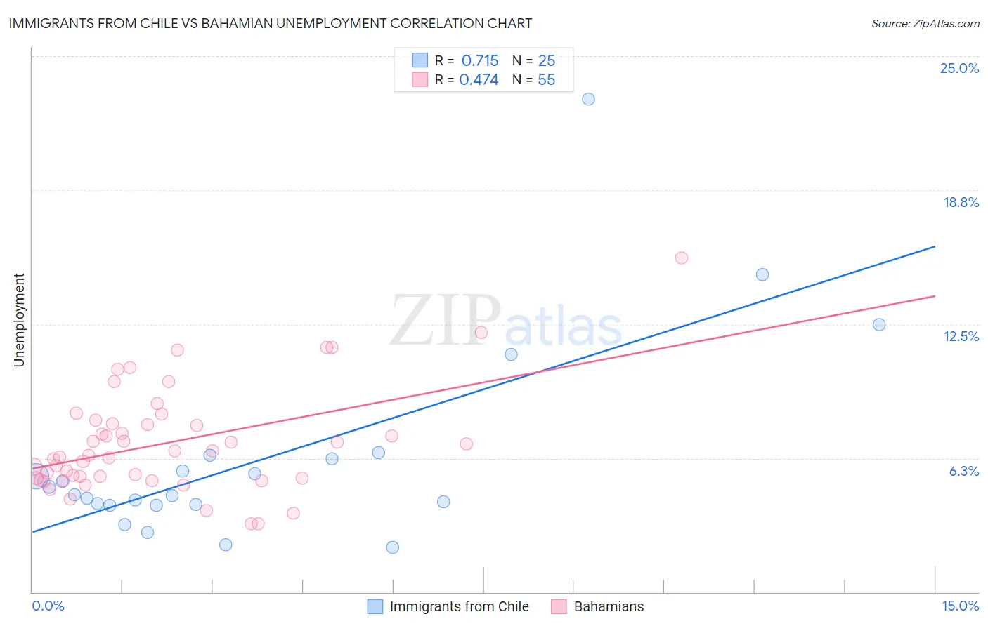 Immigrants from Chile vs Bahamian Unemployment