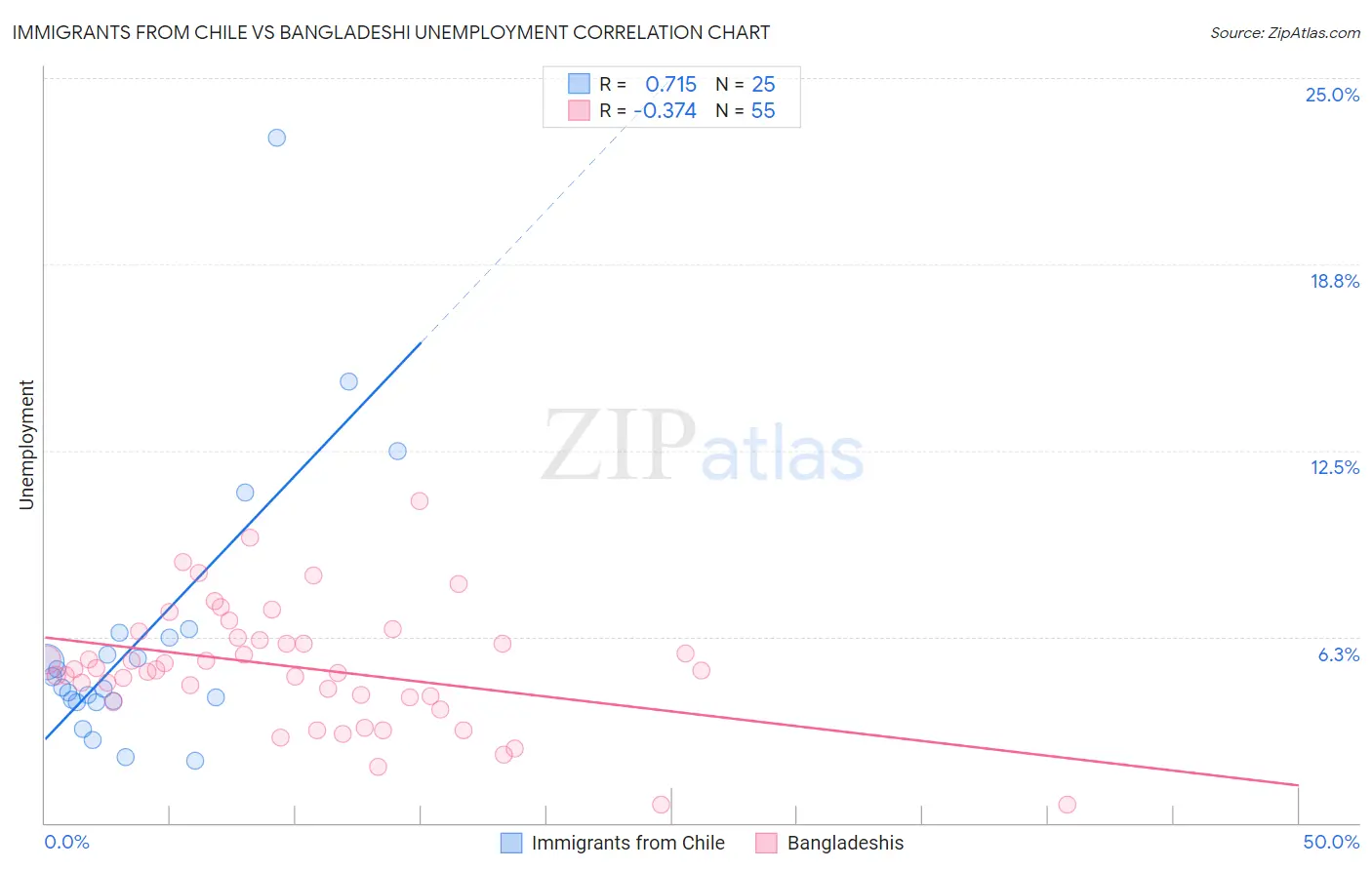 Immigrants from Chile vs Bangladeshi Unemployment