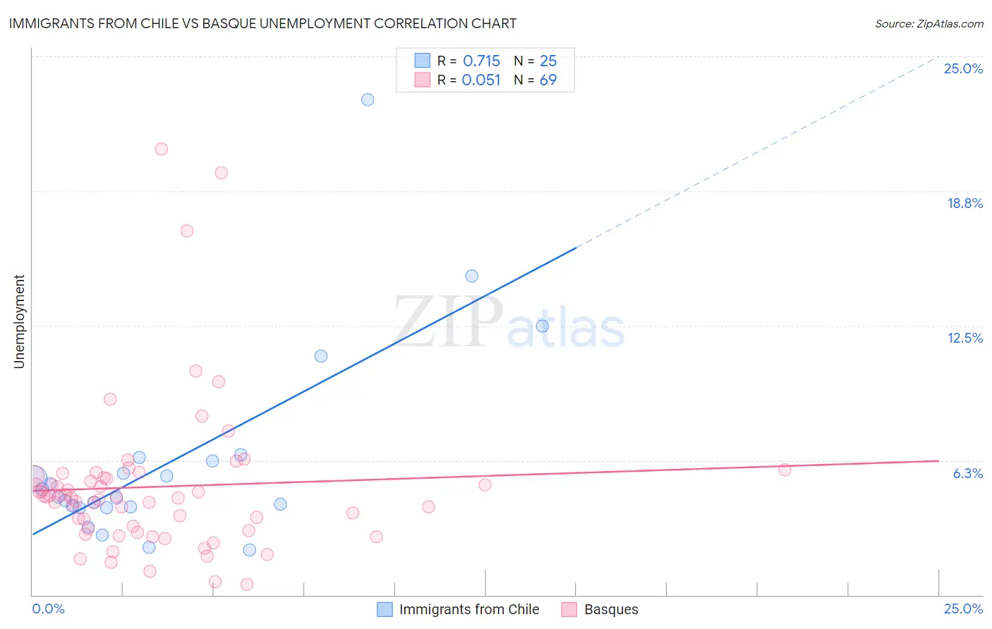 Immigrants from Chile vs Basque Unemployment