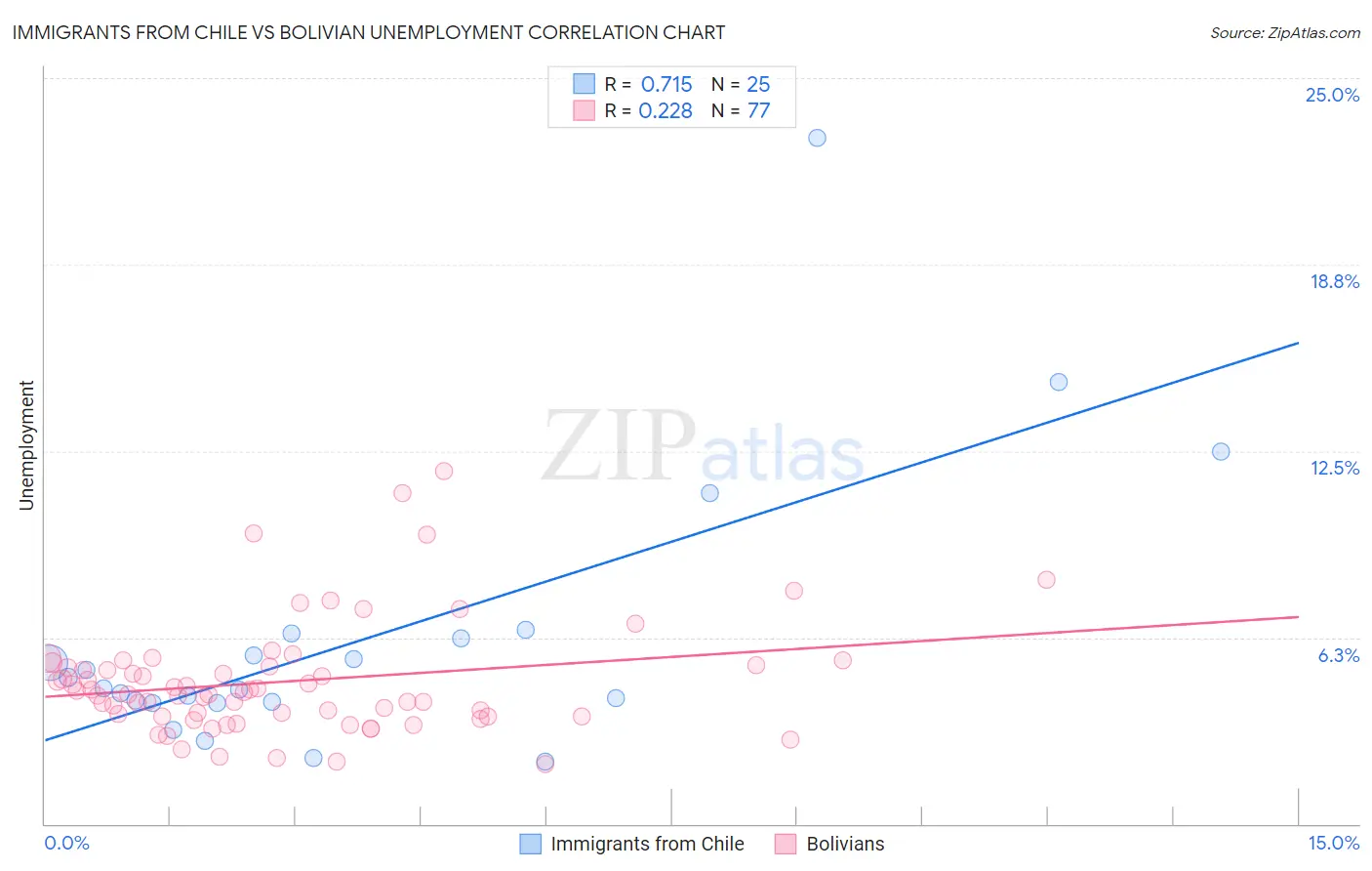 Immigrants from Chile vs Bolivian Unemployment