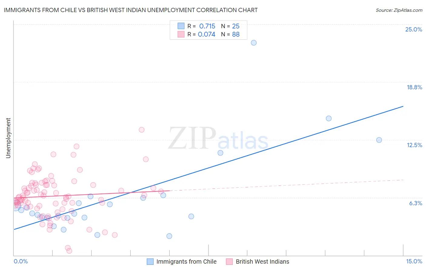 Immigrants from Chile vs British West Indian Unemployment