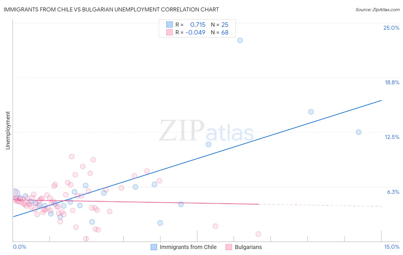 Immigrants from Chile vs Bulgarian Unemployment