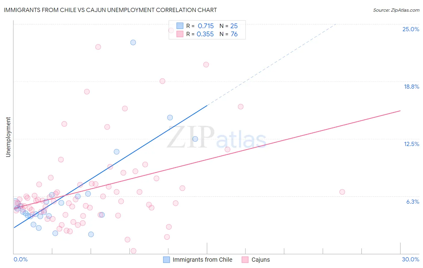 Immigrants from Chile vs Cajun Unemployment