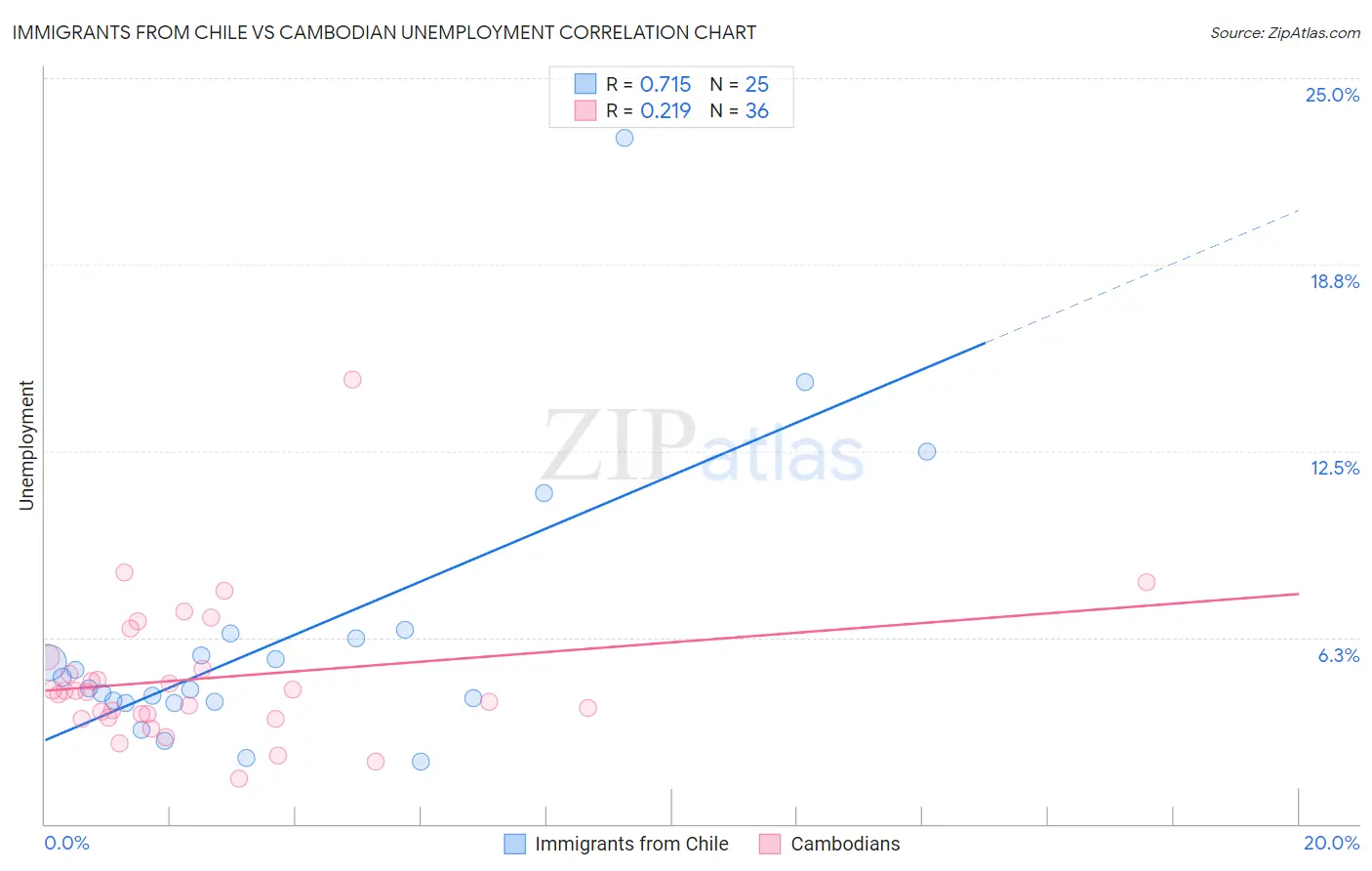 Immigrants from Chile vs Cambodian Unemployment