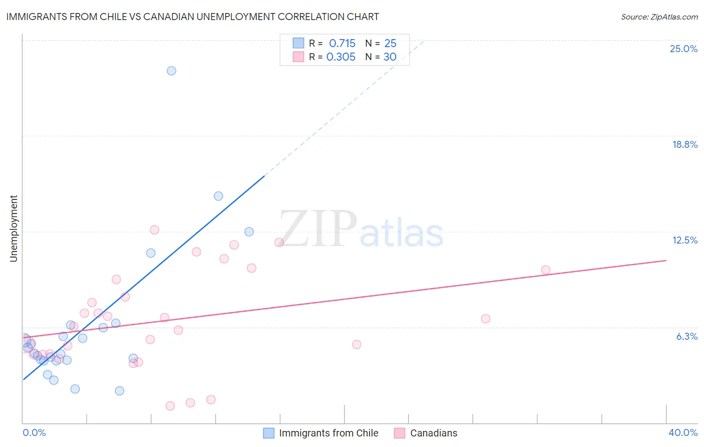 Immigrants from Chile vs Canadian Unemployment