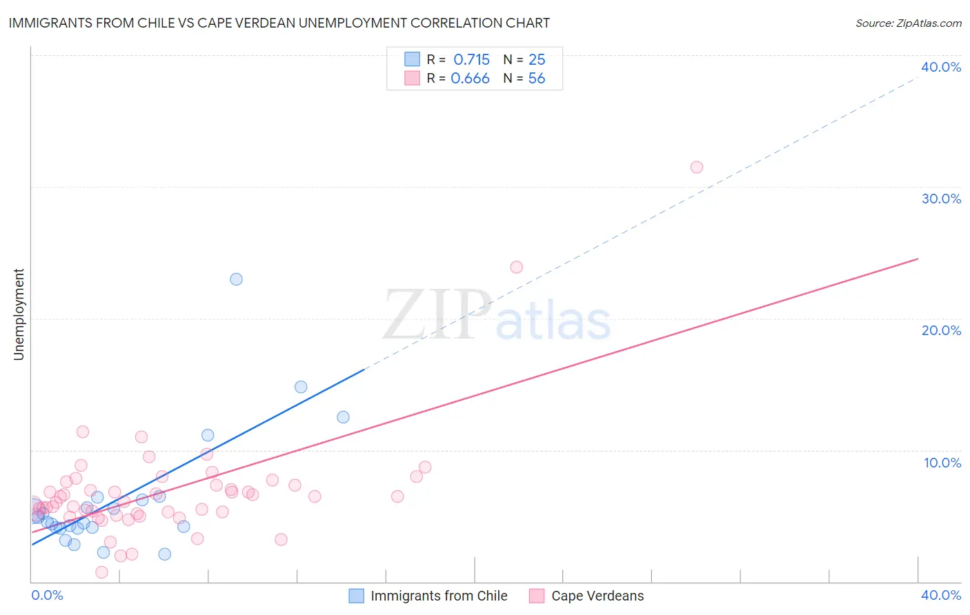 Immigrants from Chile vs Cape Verdean Unemployment