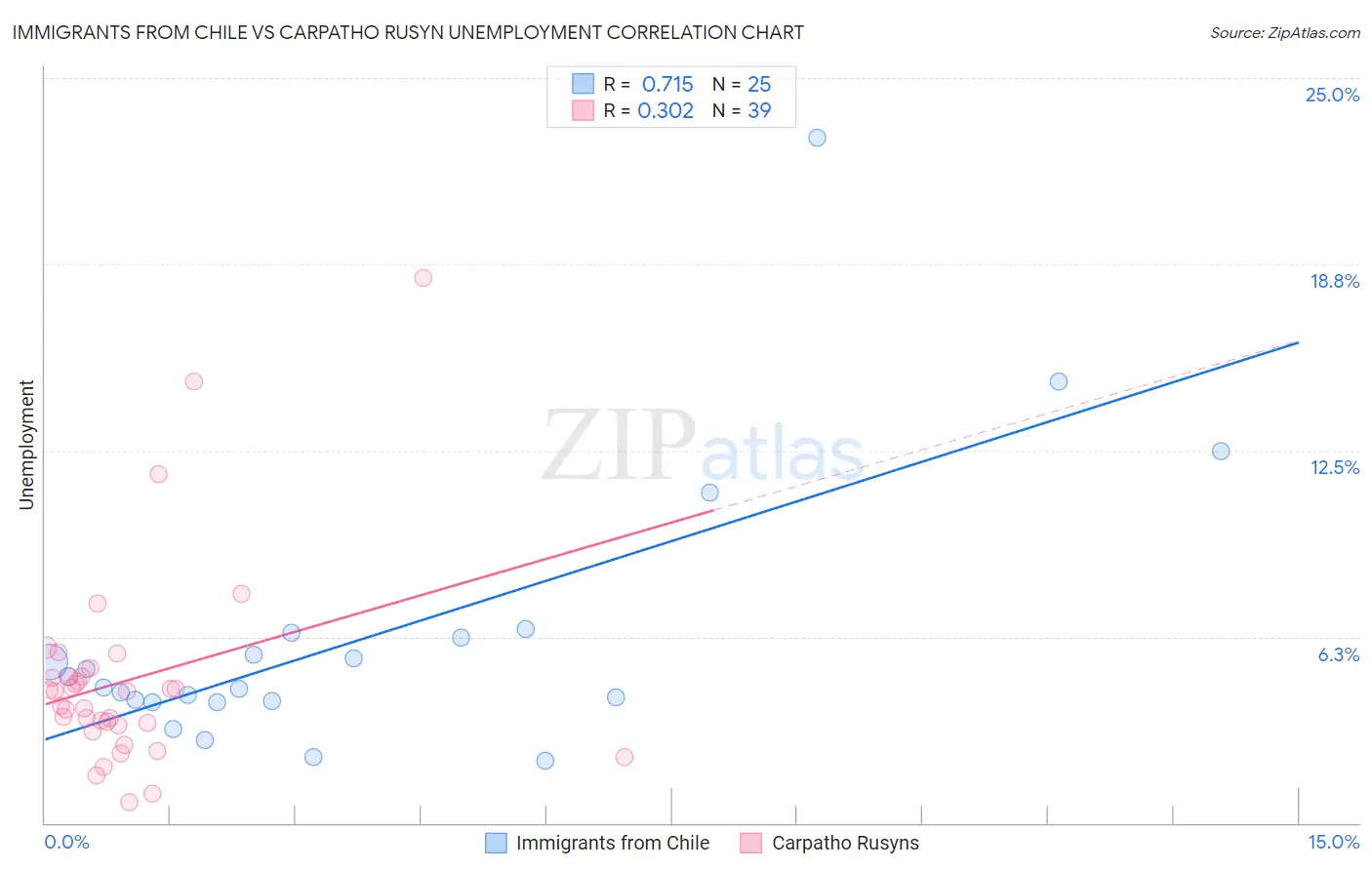 Immigrants from Chile vs Carpatho Rusyn Unemployment