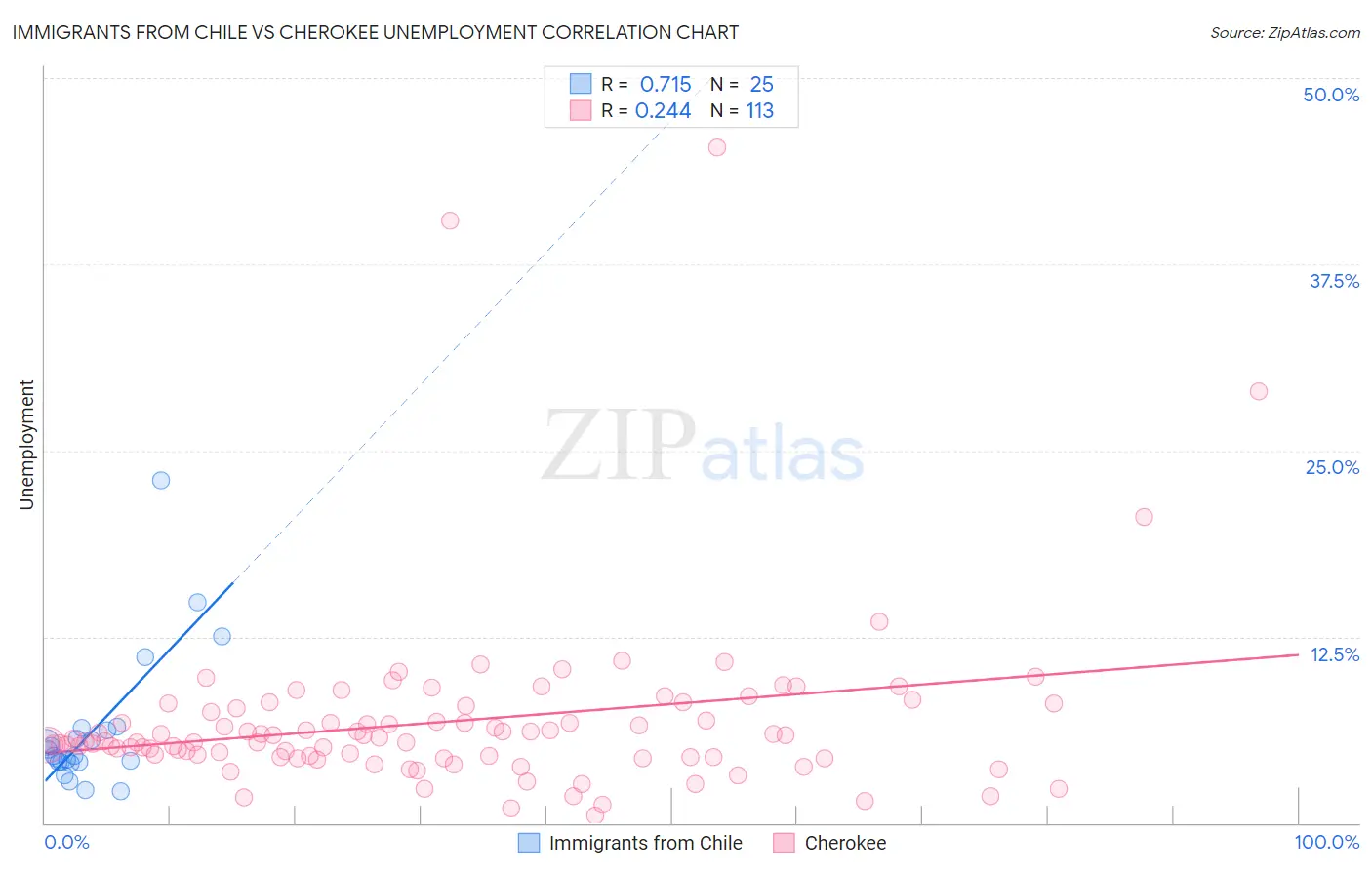 Immigrants from Chile vs Cherokee Unemployment