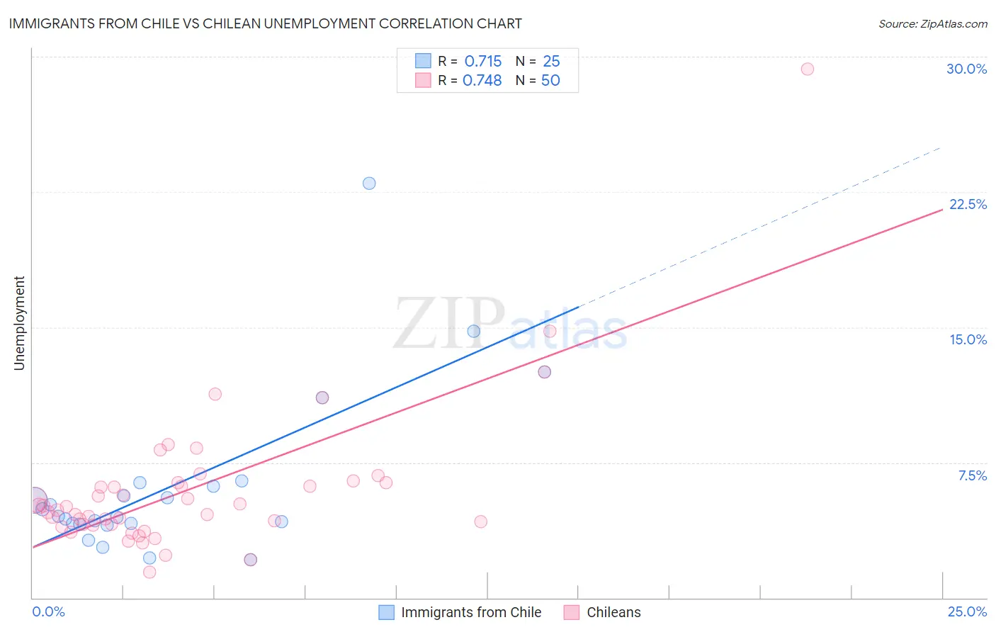 Immigrants from Chile vs Chilean Unemployment