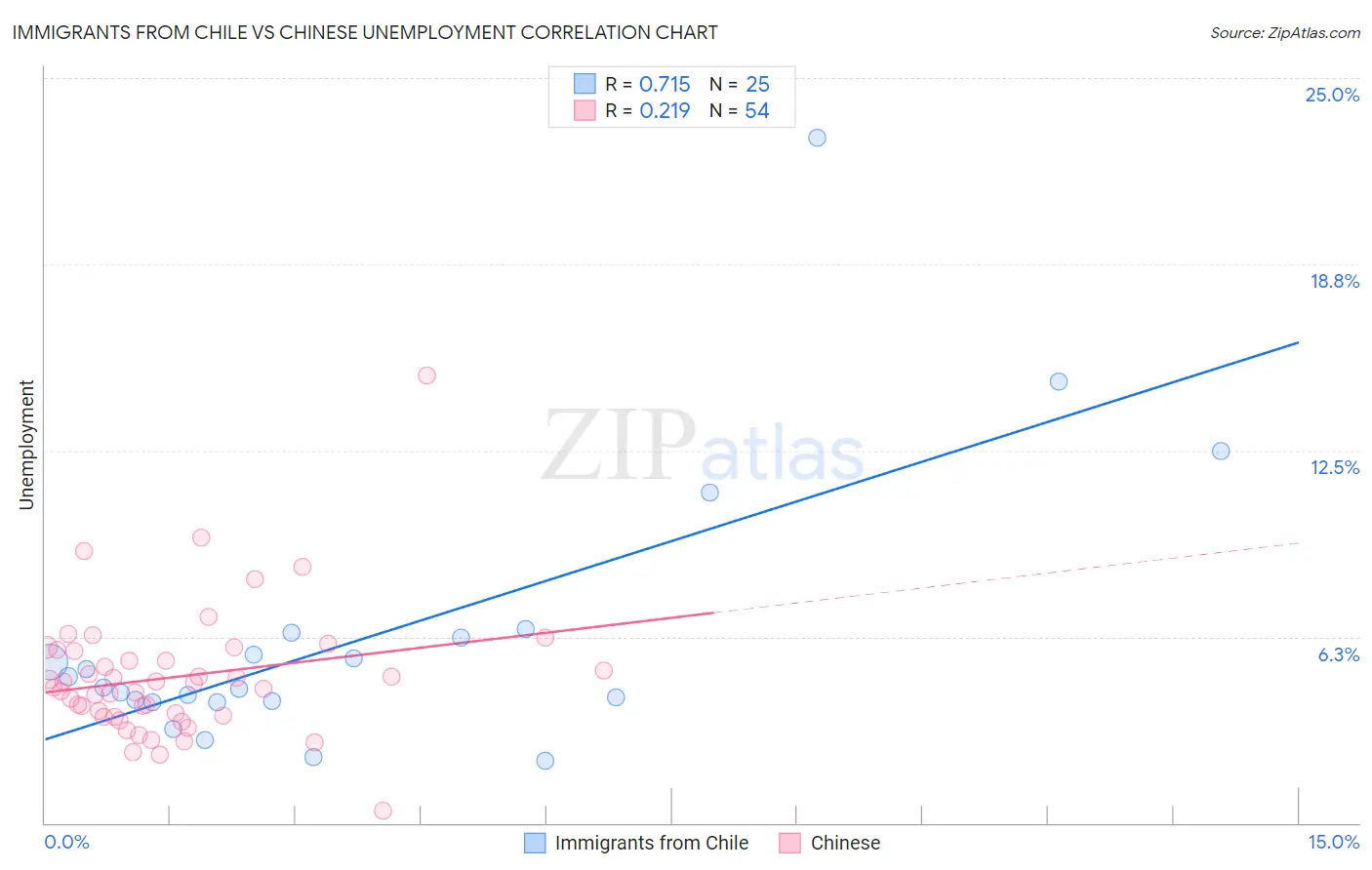 Immigrants from Chile vs Chinese Unemployment