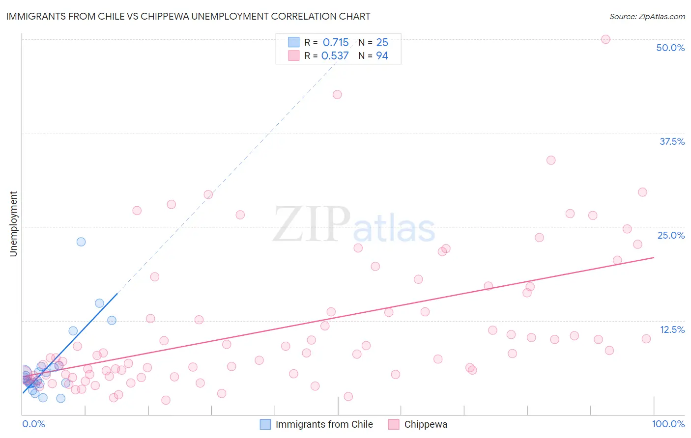 Immigrants from Chile vs Chippewa Unemployment
