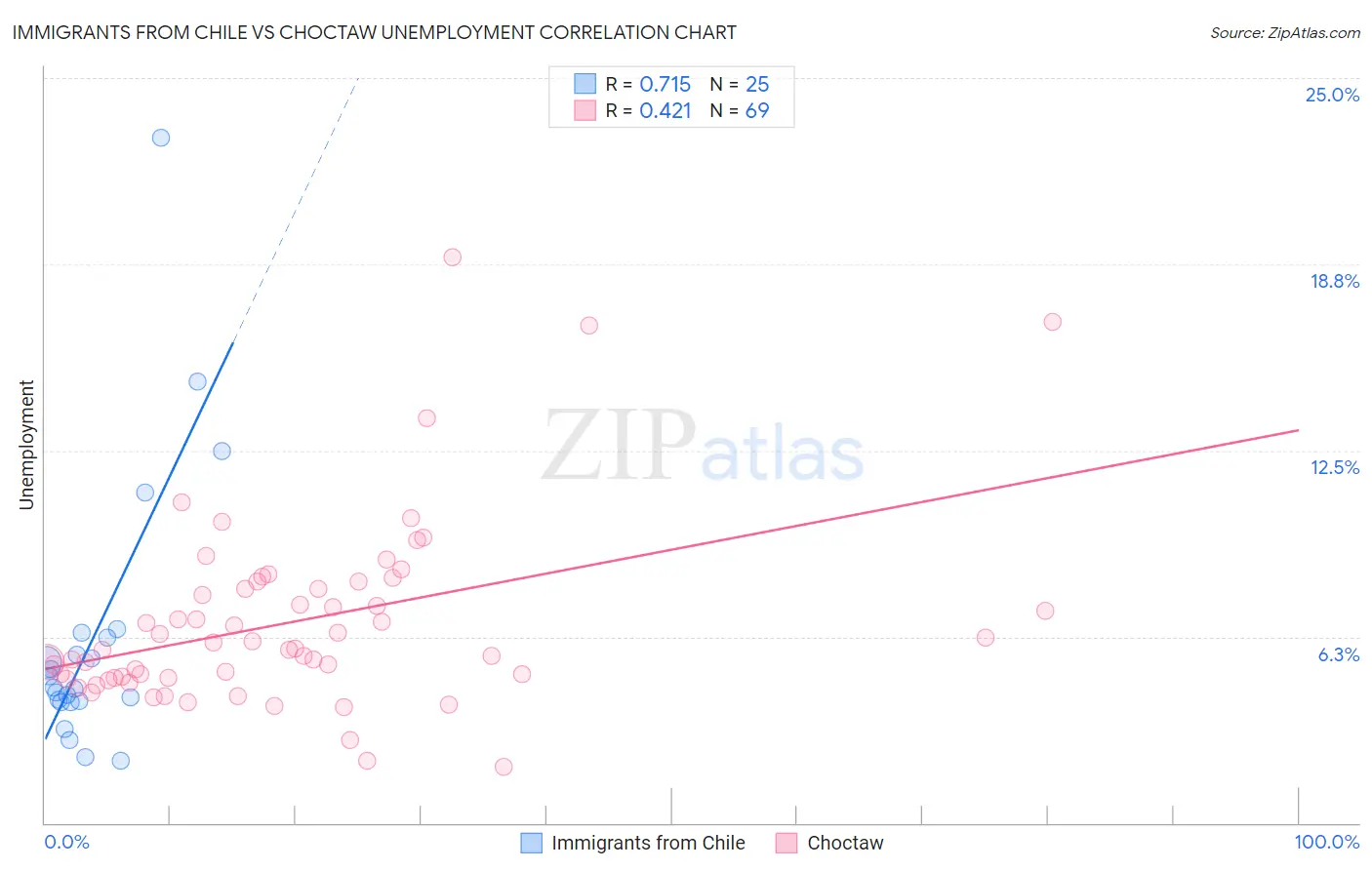 Immigrants from Chile vs Choctaw Unemployment