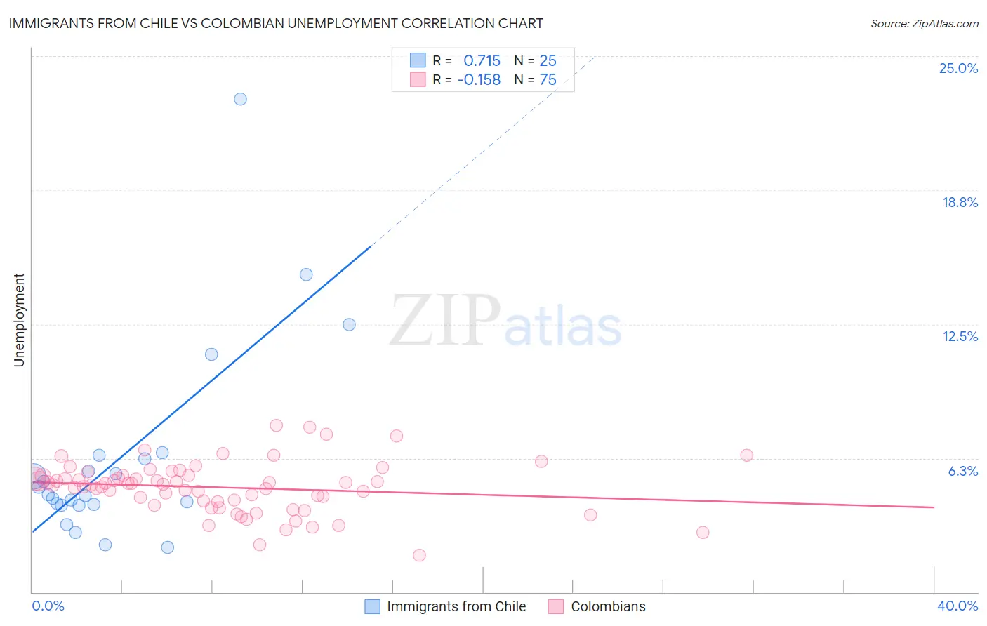 Immigrants from Chile vs Colombian Unemployment