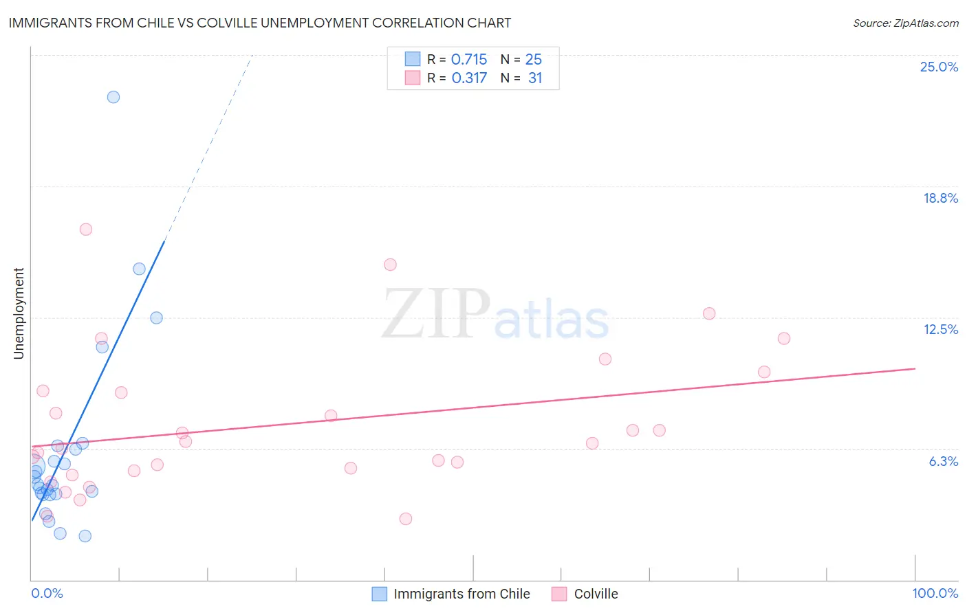 Immigrants from Chile vs Colville Unemployment