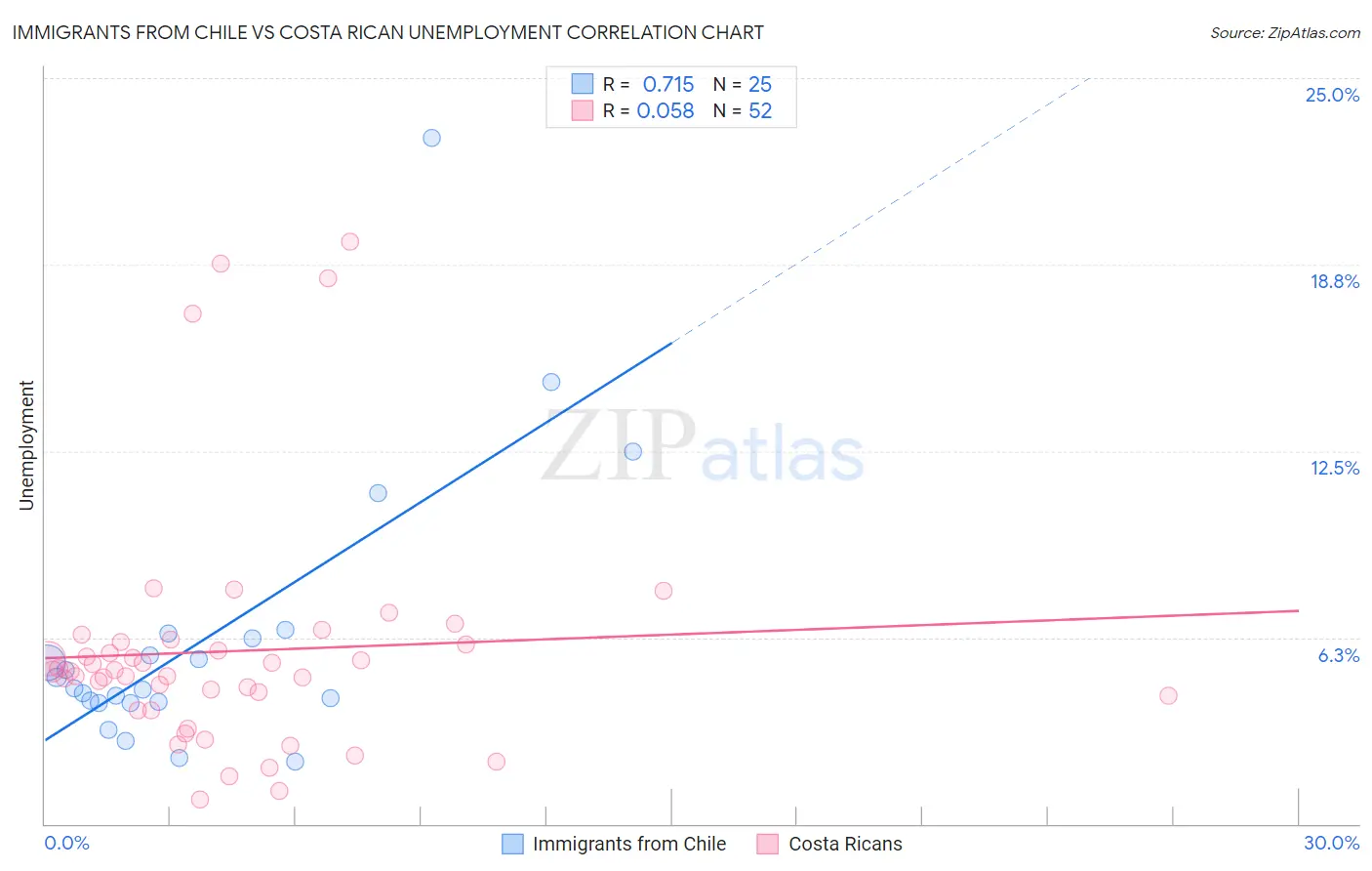 Immigrants from Chile vs Costa Rican Unemployment