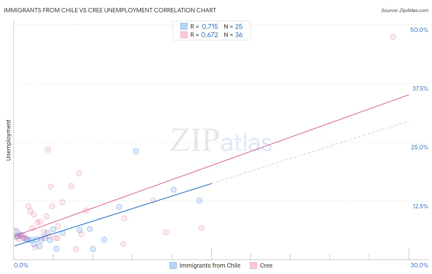 Immigrants from Chile vs Cree Unemployment
