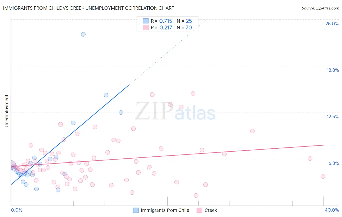 Immigrants from Chile vs Creek Unemployment