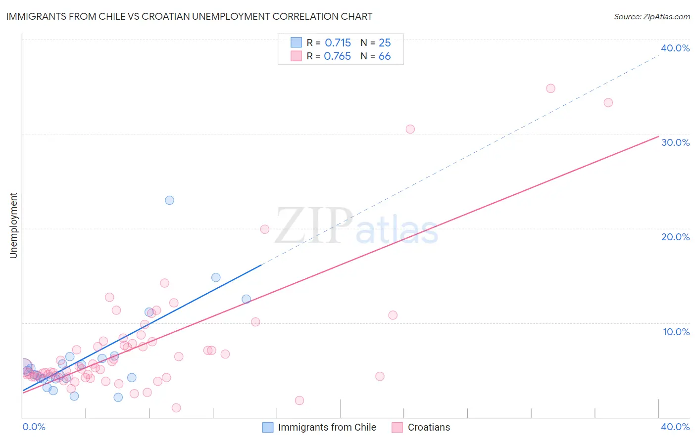 Immigrants from Chile vs Croatian Unemployment