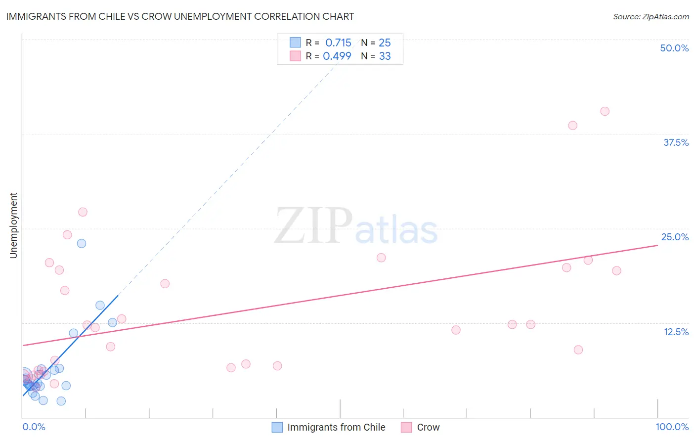 Immigrants from Chile vs Crow Unemployment