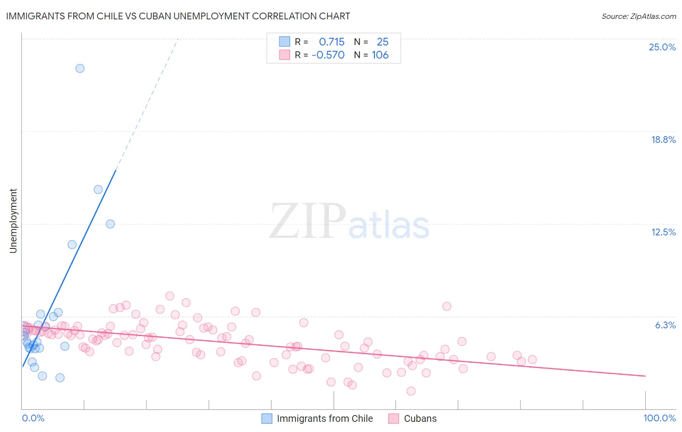 Immigrants from Chile vs Cuban Unemployment