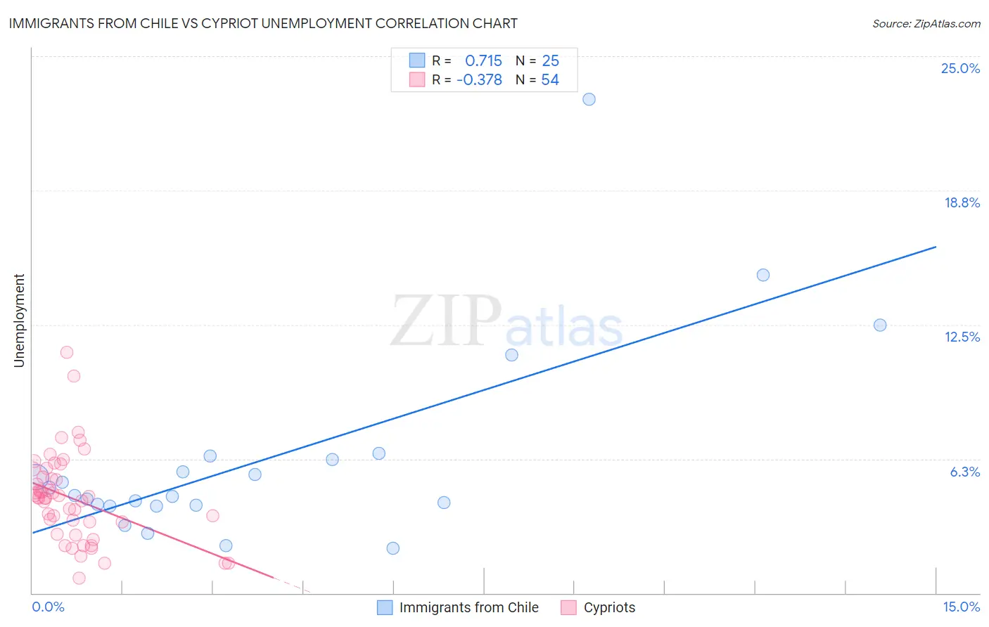 Immigrants from Chile vs Cypriot Unemployment