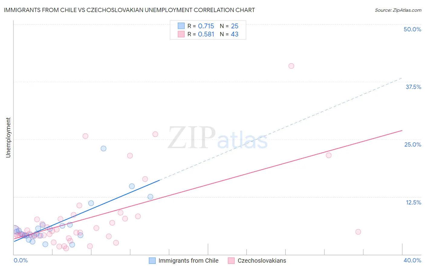 Immigrants from Chile vs Czechoslovakian Unemployment