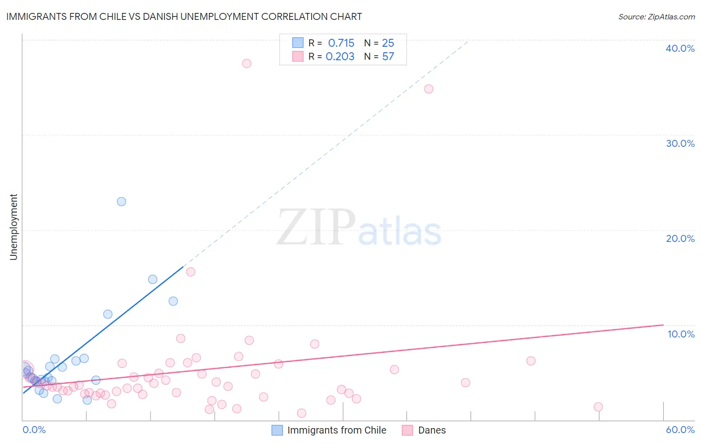 Immigrants from Chile vs Danish Unemployment