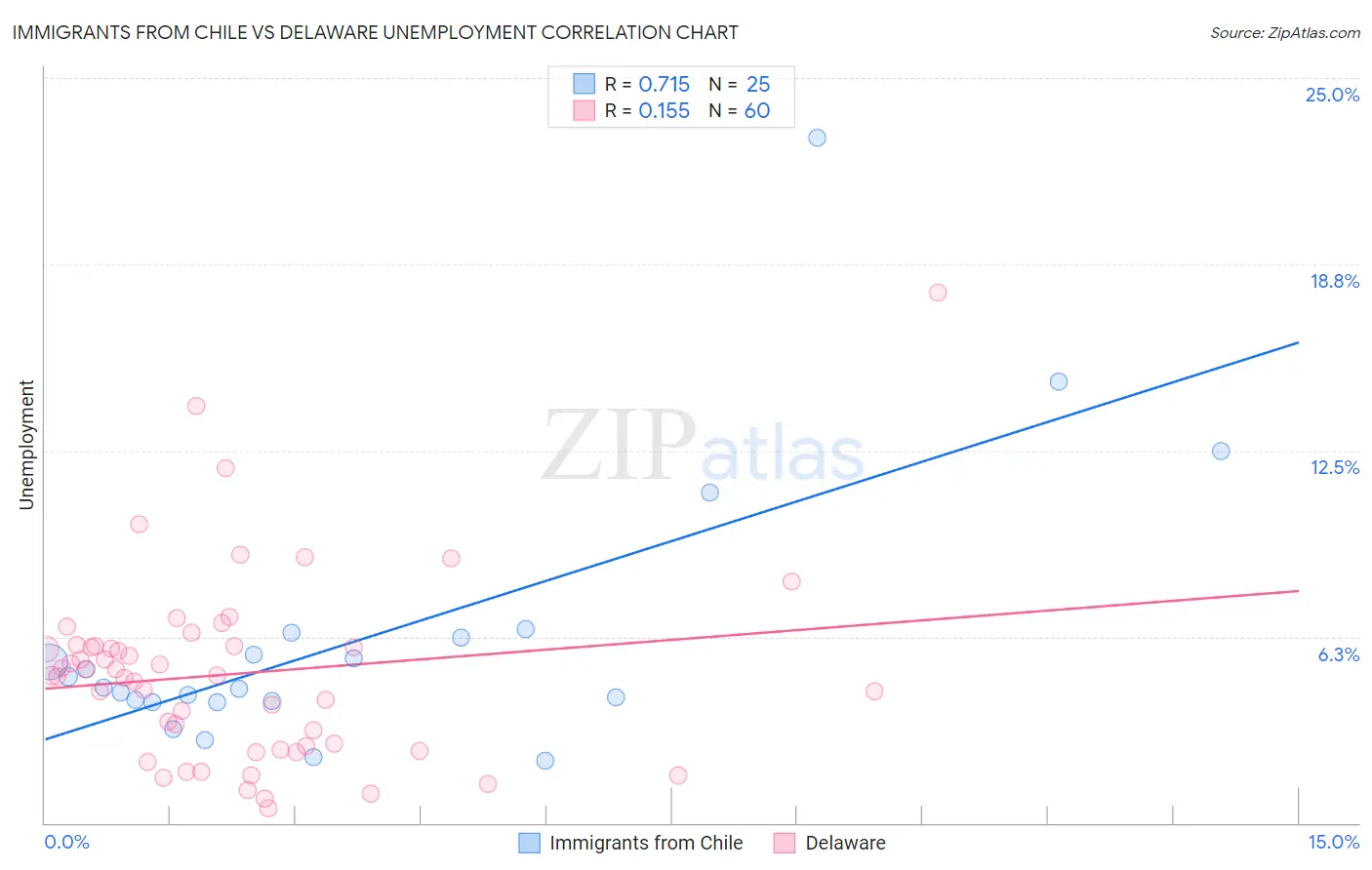 Immigrants from Chile vs Delaware Unemployment
