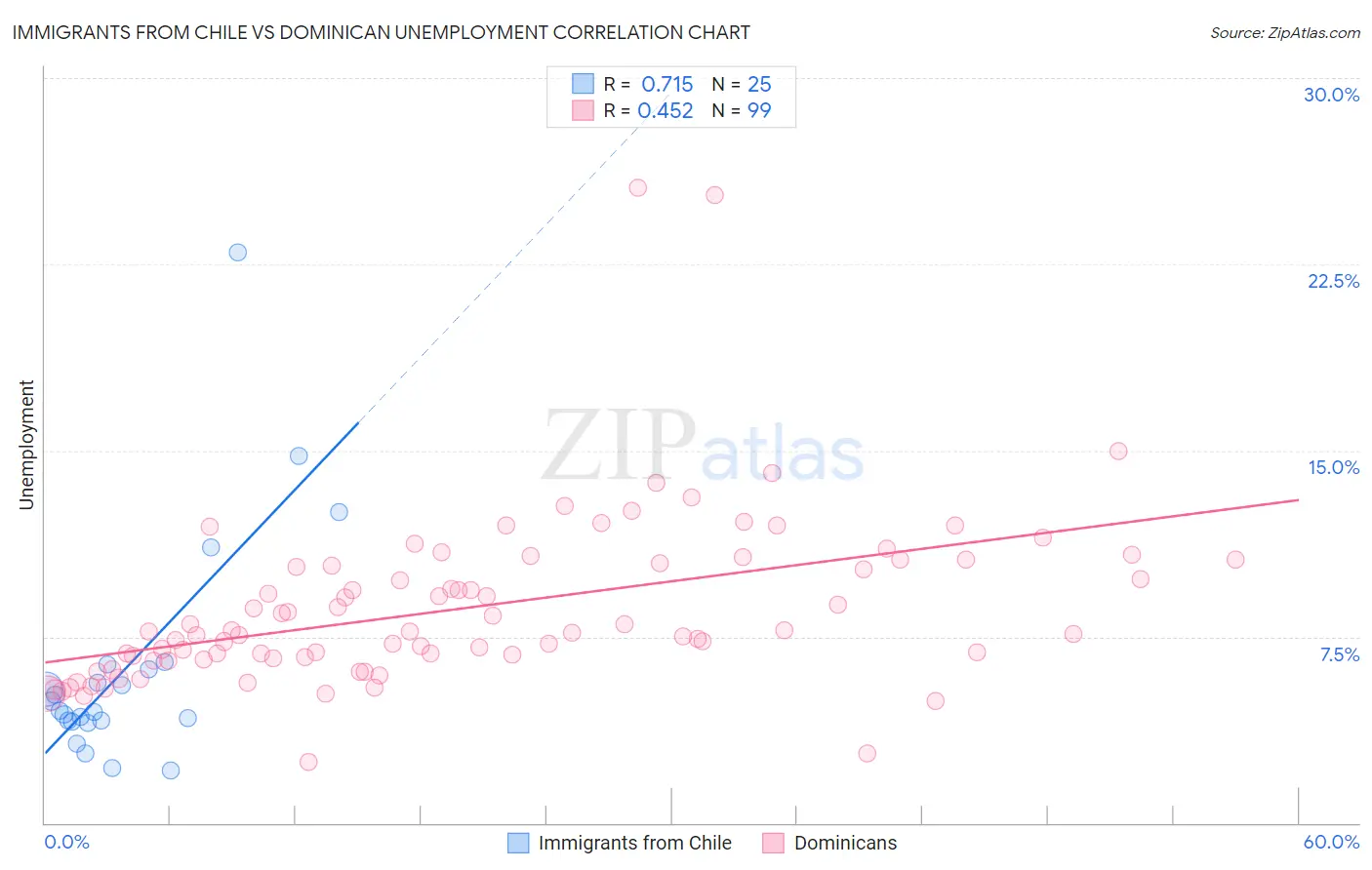 Immigrants from Chile vs Dominican Unemployment