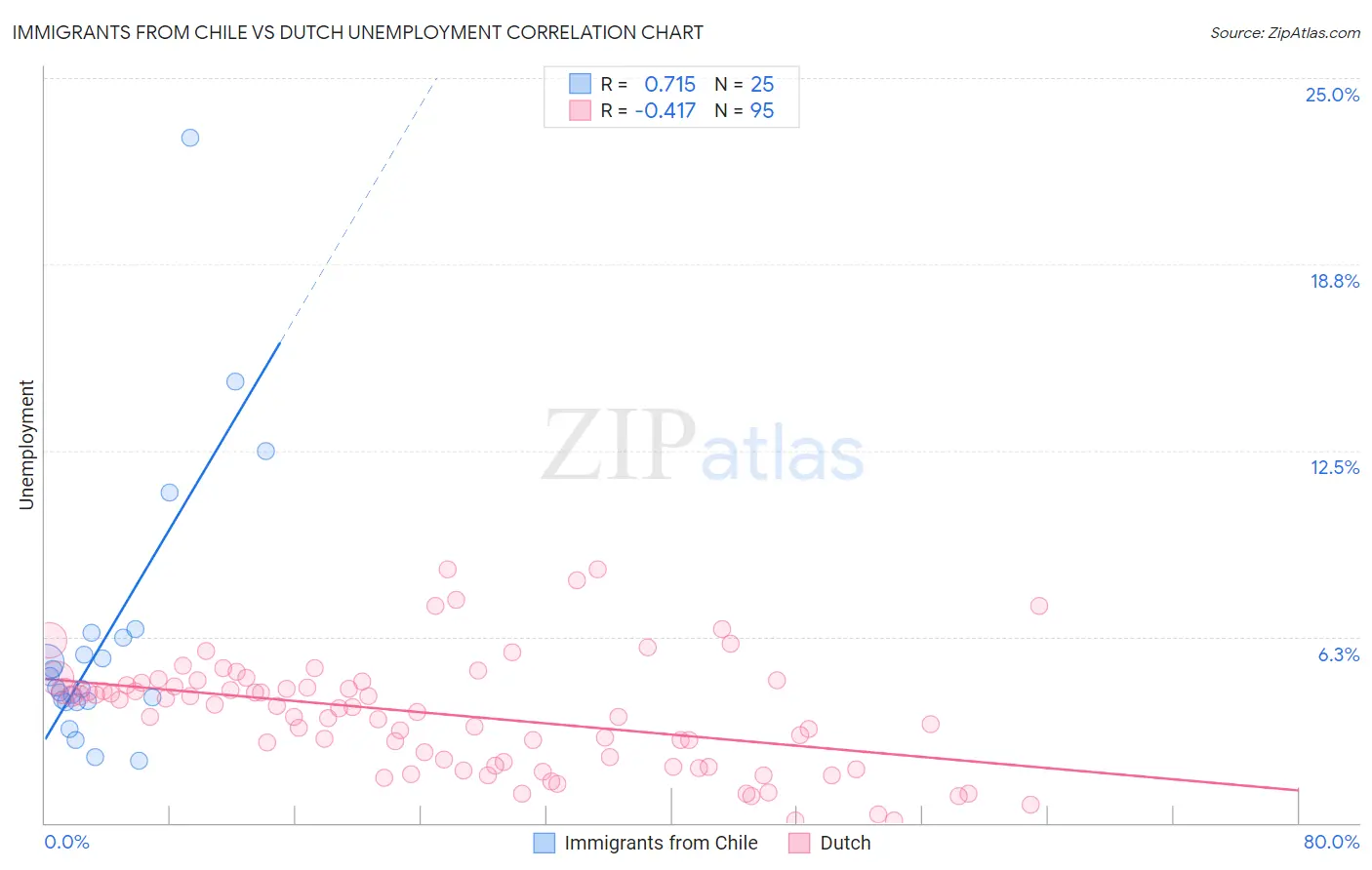 Immigrants from Chile vs Dutch Unemployment