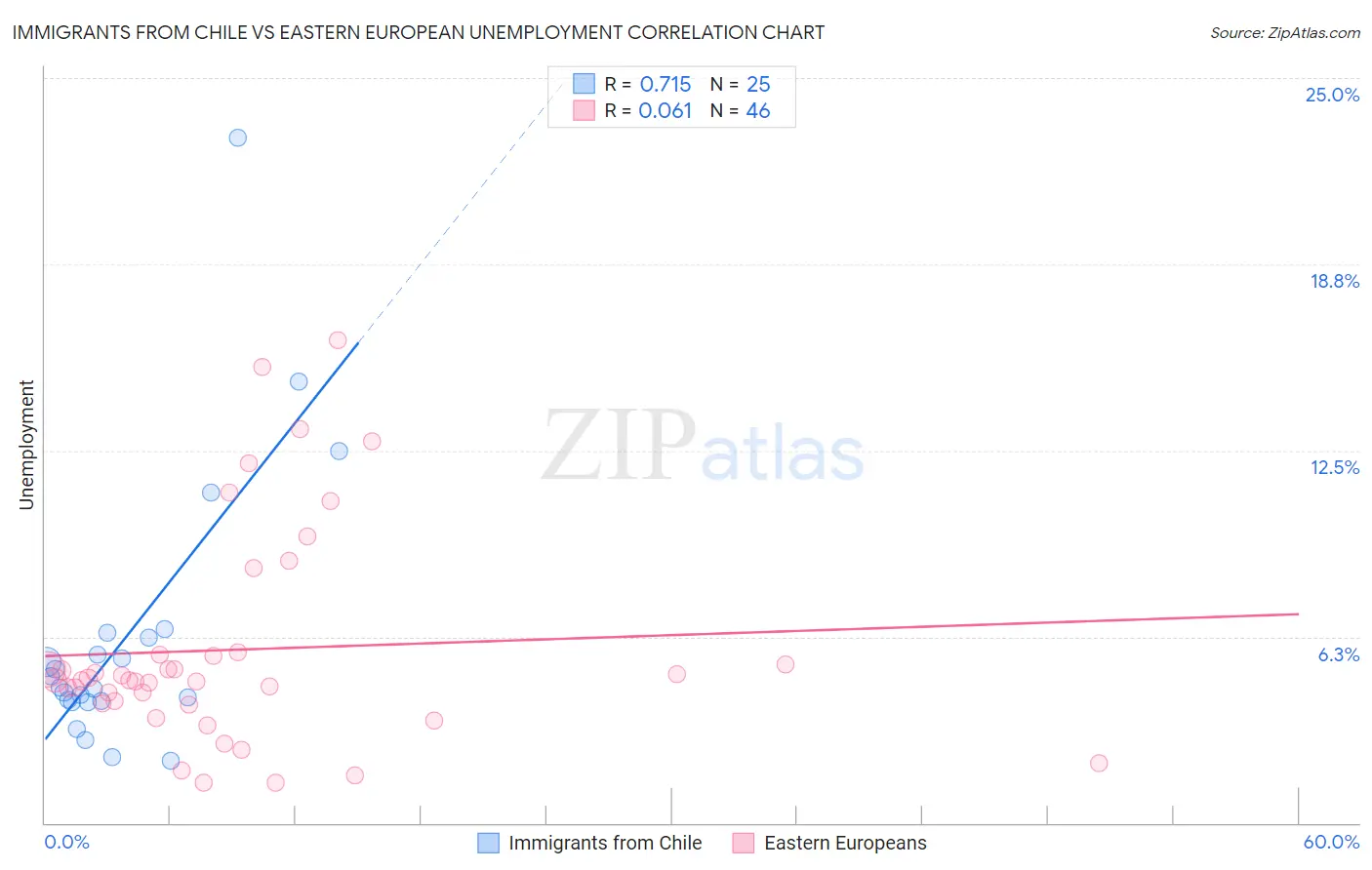 Immigrants from Chile vs Eastern European Unemployment