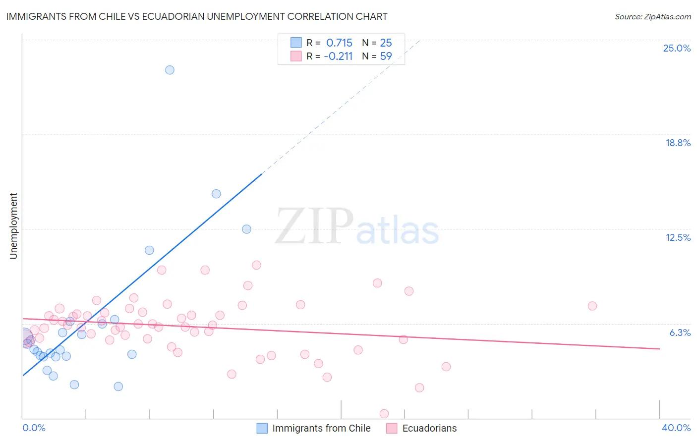 Immigrants from Chile vs Ecuadorian Unemployment