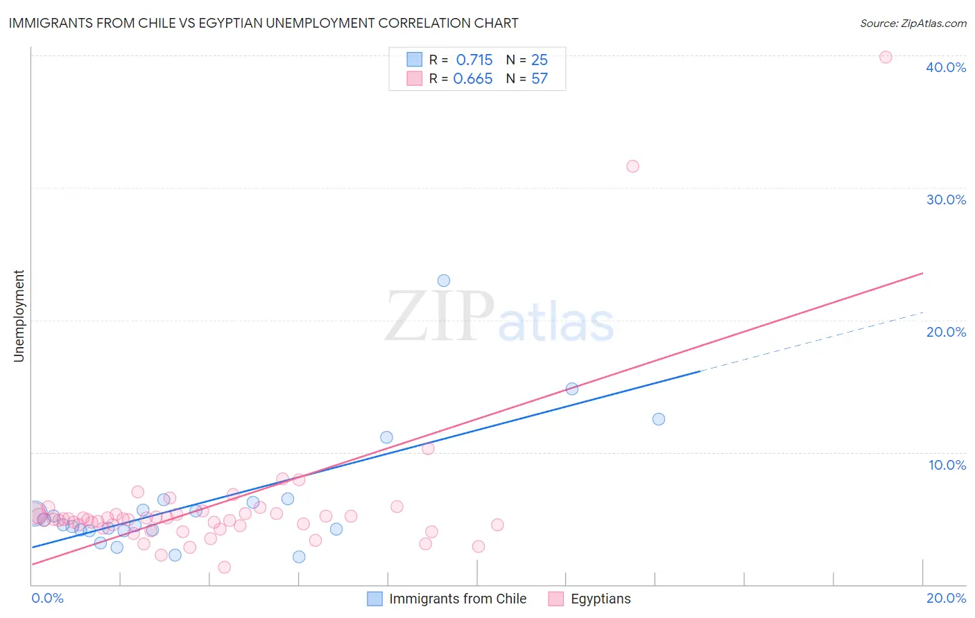 Immigrants from Chile vs Egyptian Unemployment