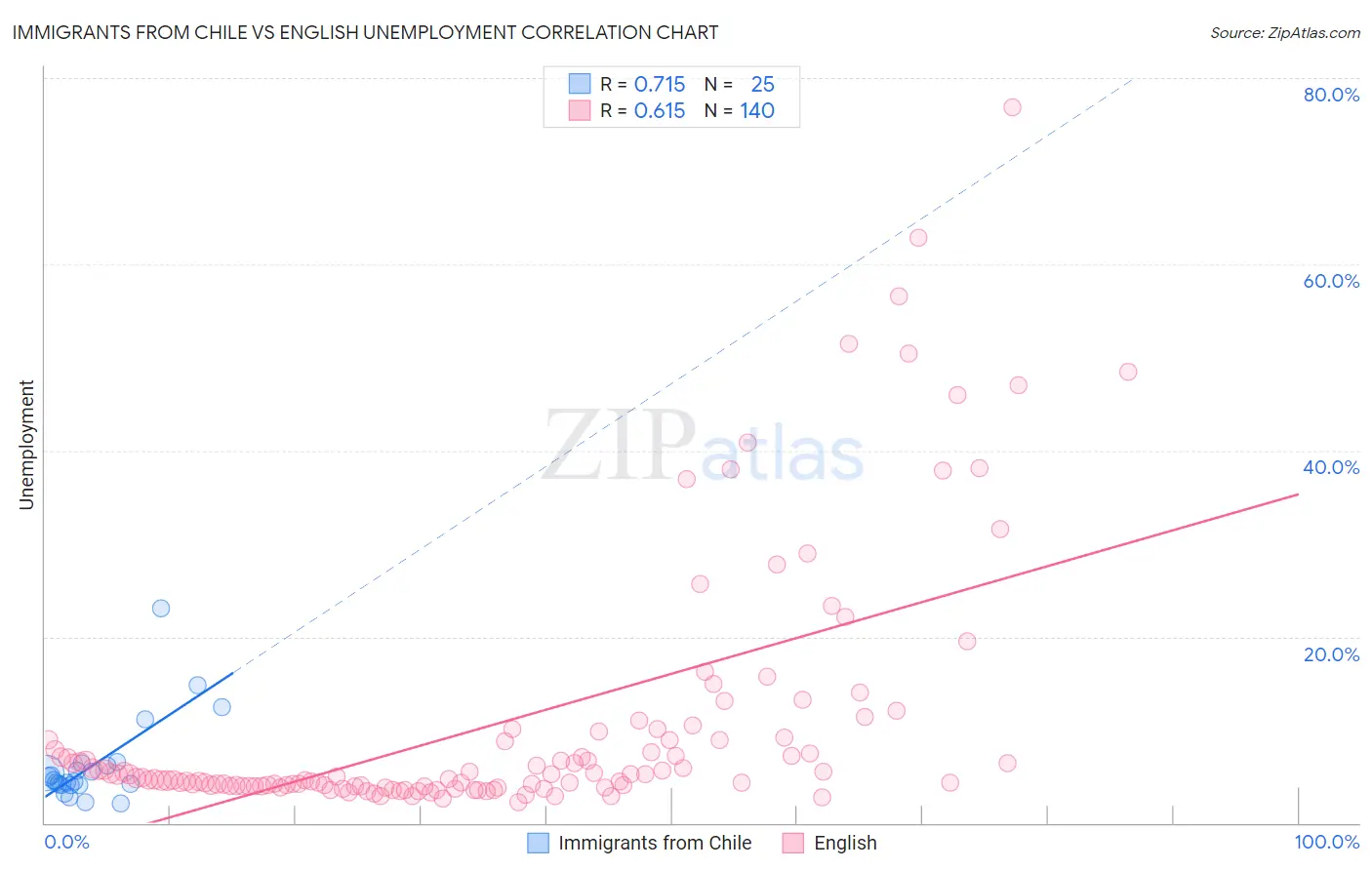 Immigrants from Chile vs English Unemployment